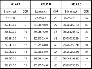 contoh ip public kelas a b c