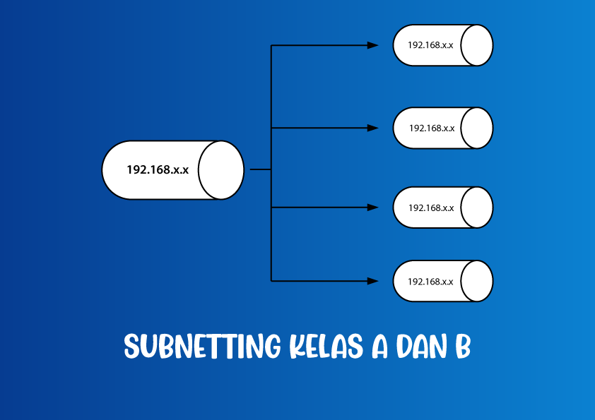 Subnetting IP Address Kelas A Dan B - Jagoan Kode